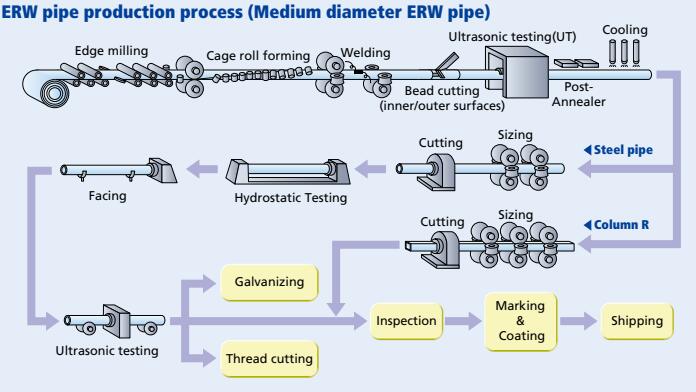 ERW pipe production process