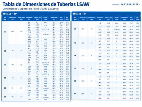 Tabla de dimensiones de tuberías LSAW: tamaños y espesores de pared