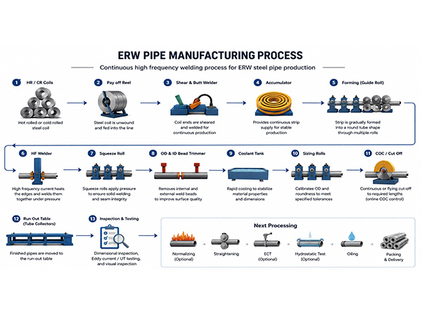 What is ERW Pipe?