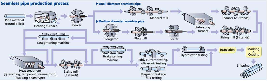 Manufacturing Flowchart