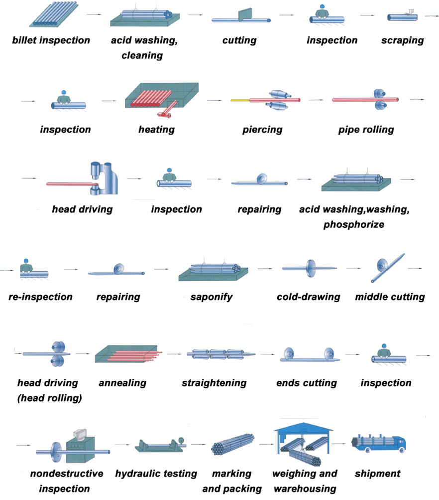 Cold drawn seamless tube manufacturing process