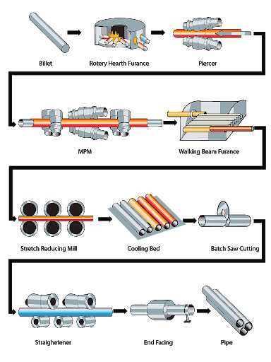 seamless steel pipe production process 