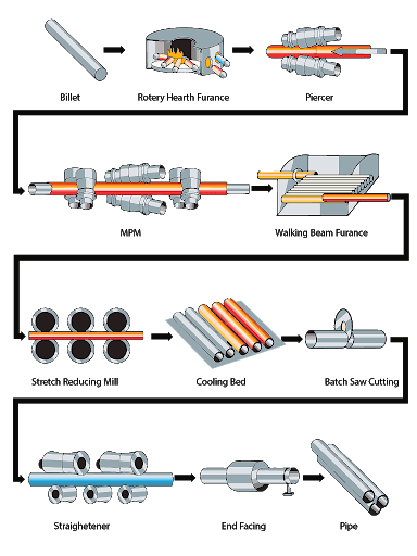 Manufacturing Process Of Seamless Carbon Steel Pipe