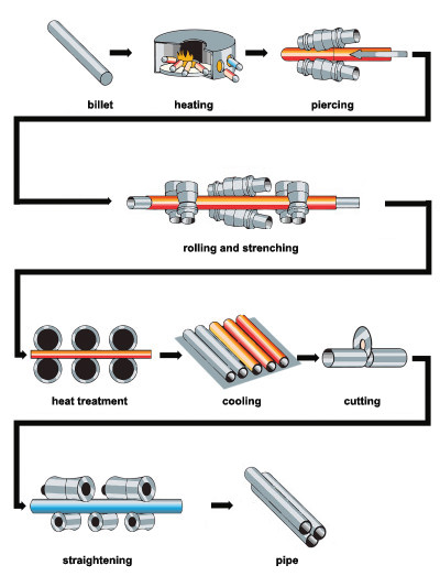 Manufacturing Process of Stainless Steel Pipe