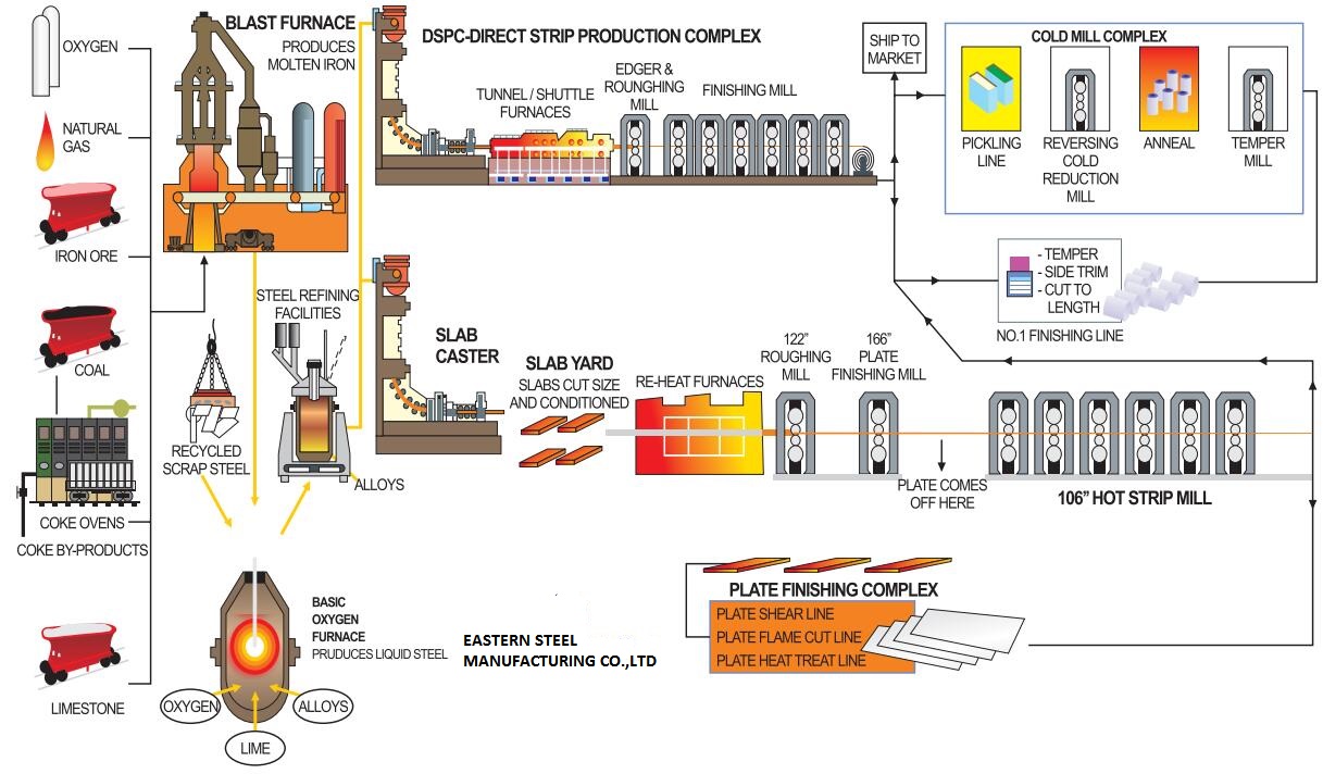 Proceso de fabricación de acero