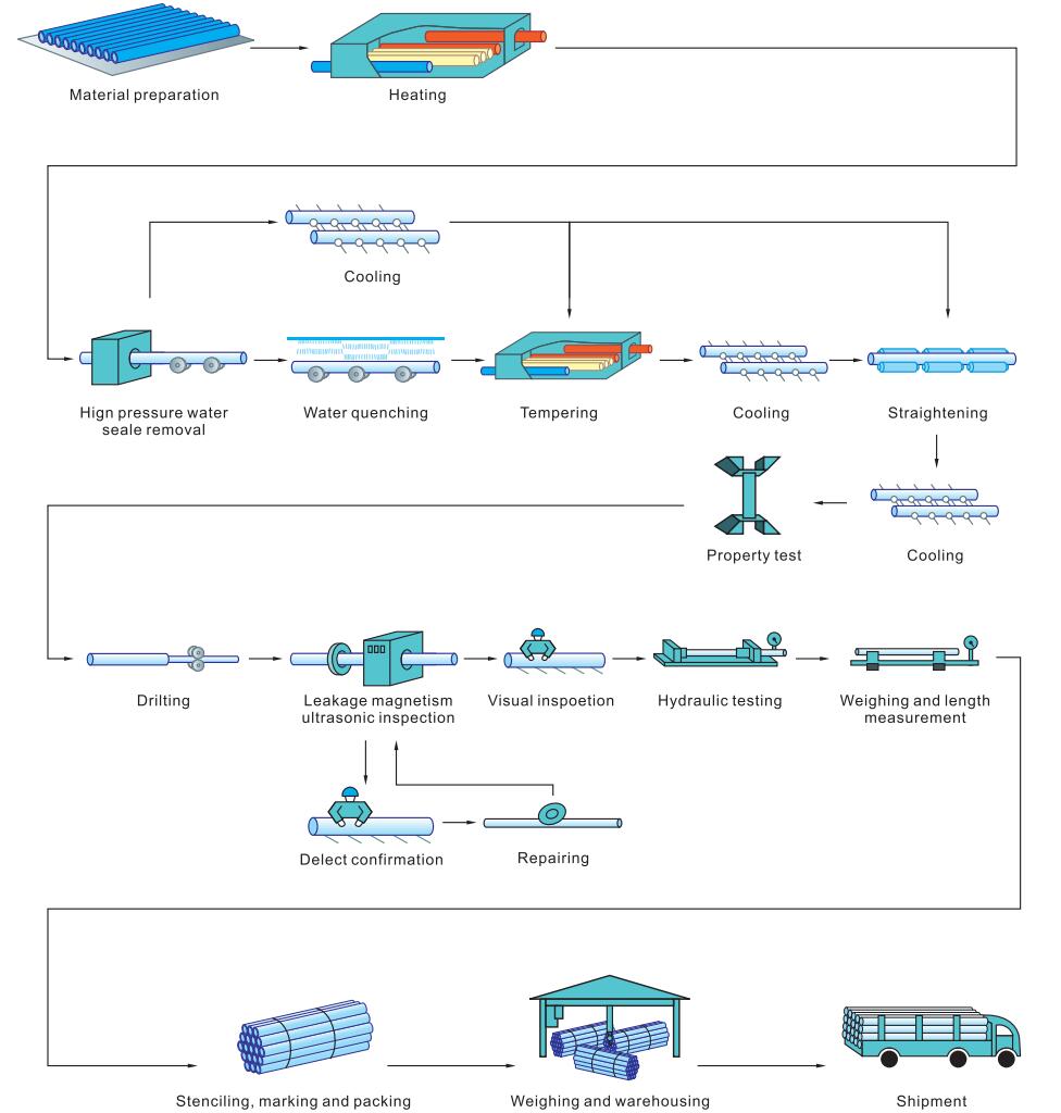 Proceso de tratamiento térmico