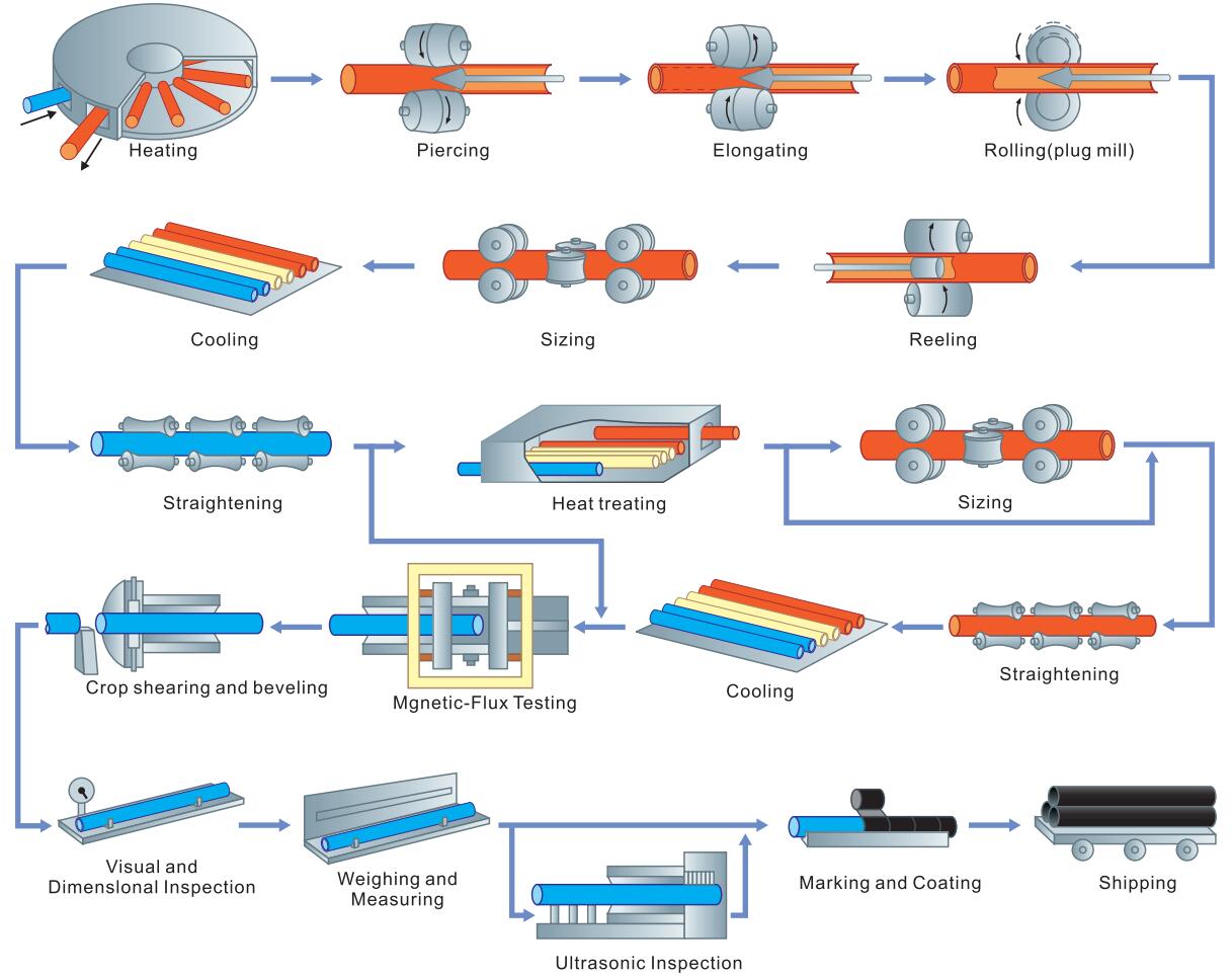 proceso de fabricacion de tubos