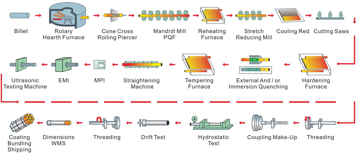 Tube finishing process