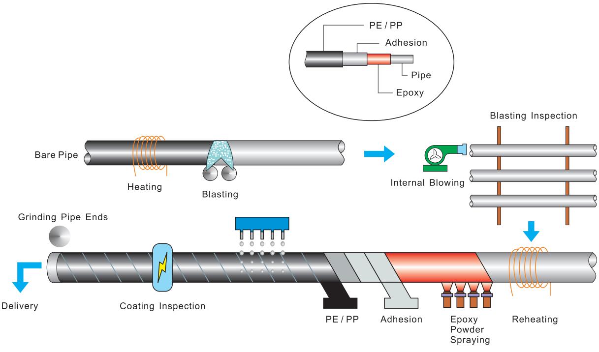 Coating process