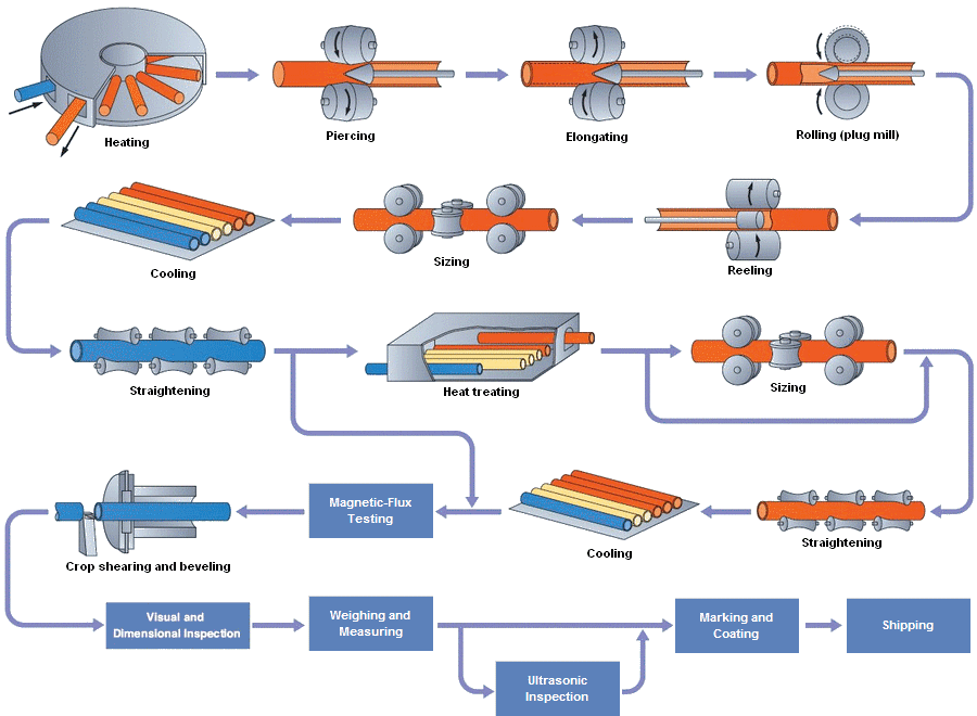 Seamless steel pipe production process