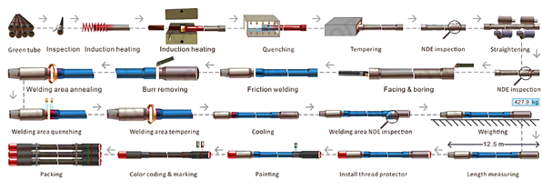 Drill Pipe Manufacturing Process
