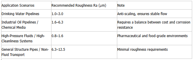 Carbon Steel Pipe Roughness Reference