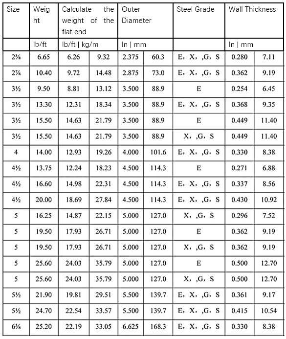 tabla de pesos de tuberías de perforación