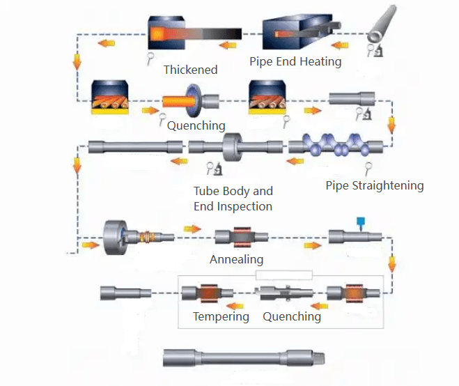 drill pipe manufacturing process