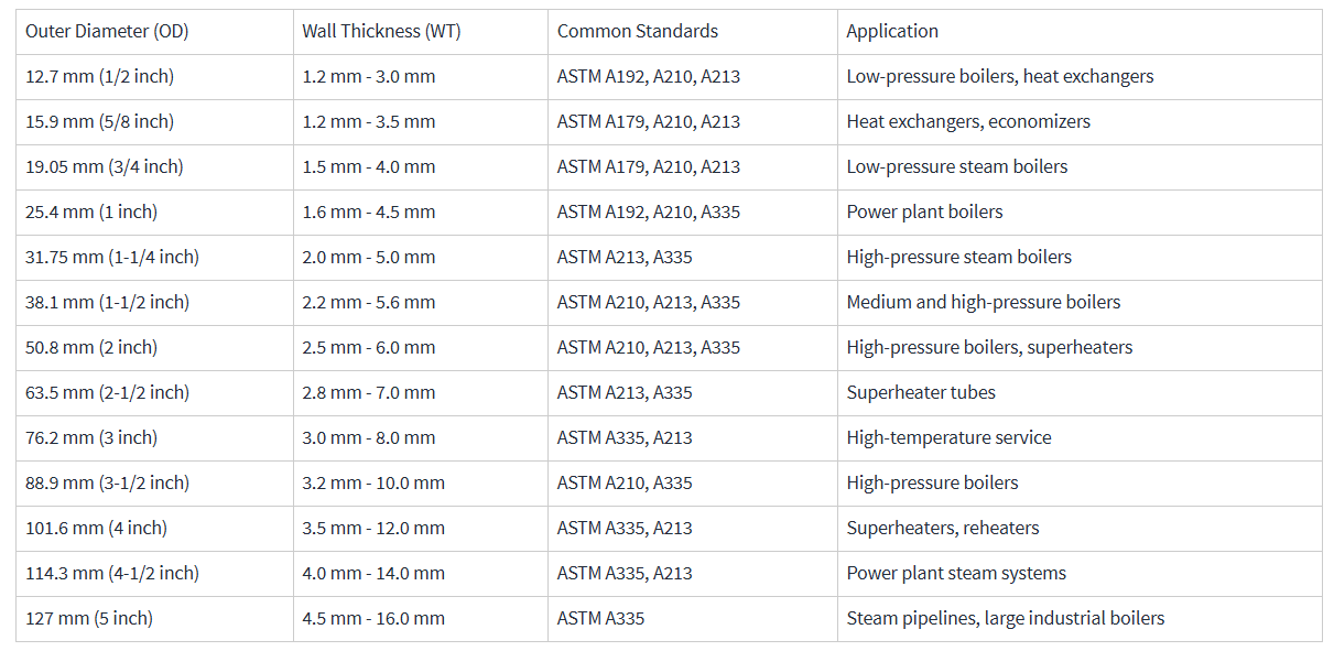 Tabla de tamaños de tubos de caldera en mm Tabla de tamaños de tubos de caldera en mm