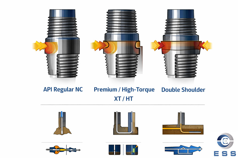 Classification by Connection Type