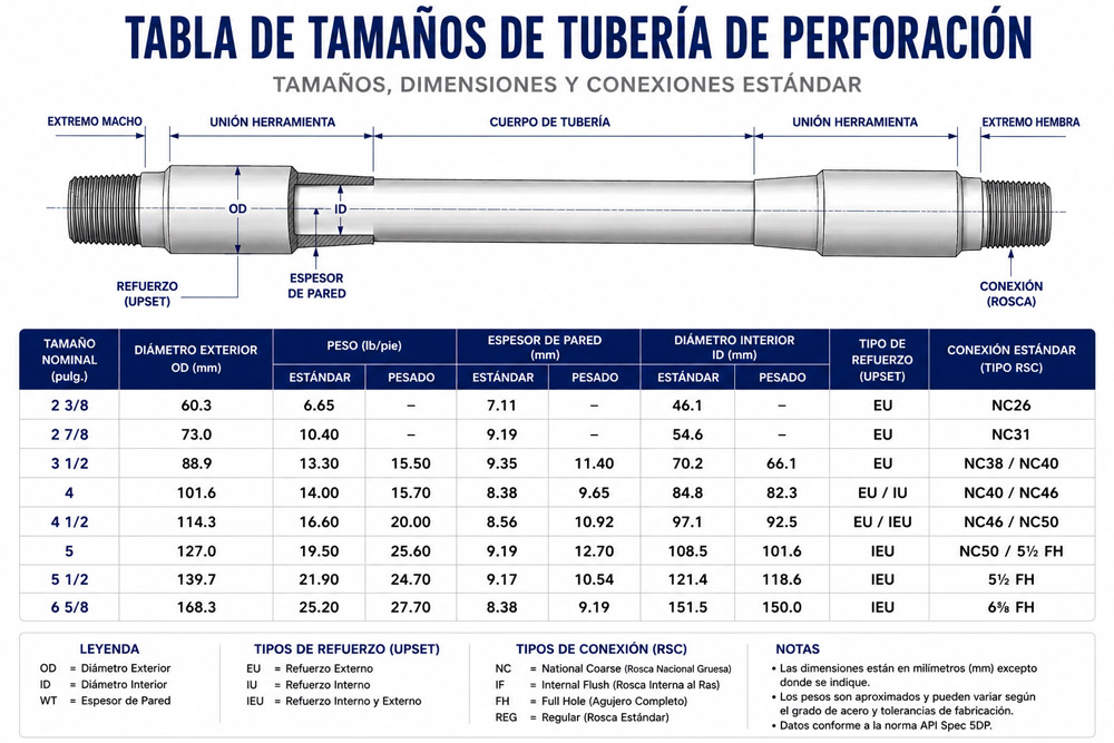 Tabla de Medidas de Tubería de Perforación