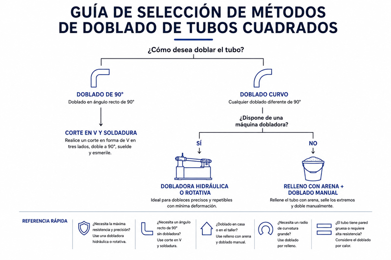 Métodos de doblado para tubos cuadrados