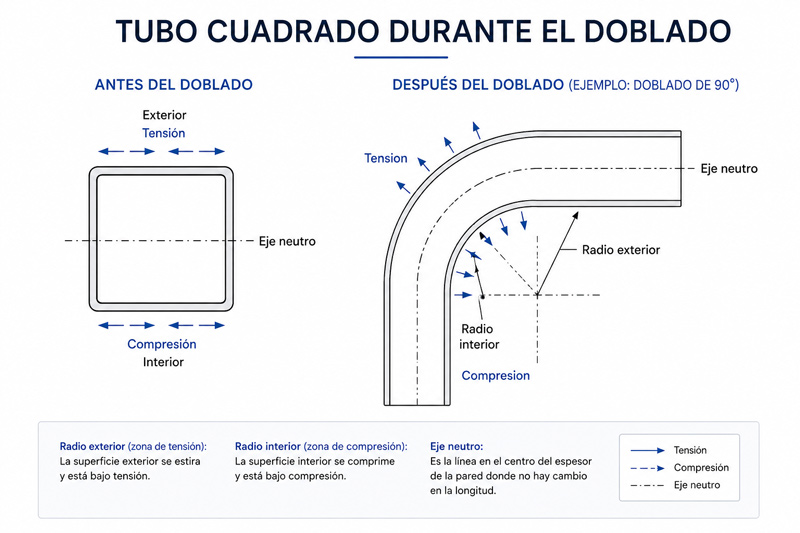 Diagrama del doblado de un tubo cuadrado