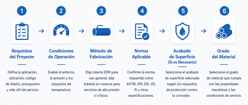 Proceso de selección del material para tuberías de acero dulce
