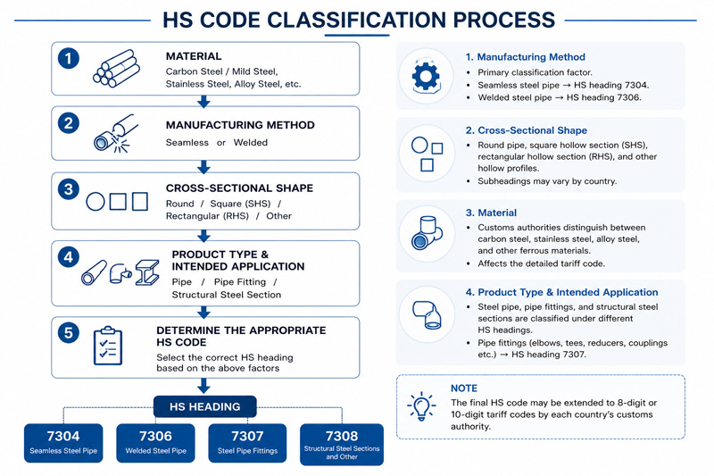Hs Code Classification Process