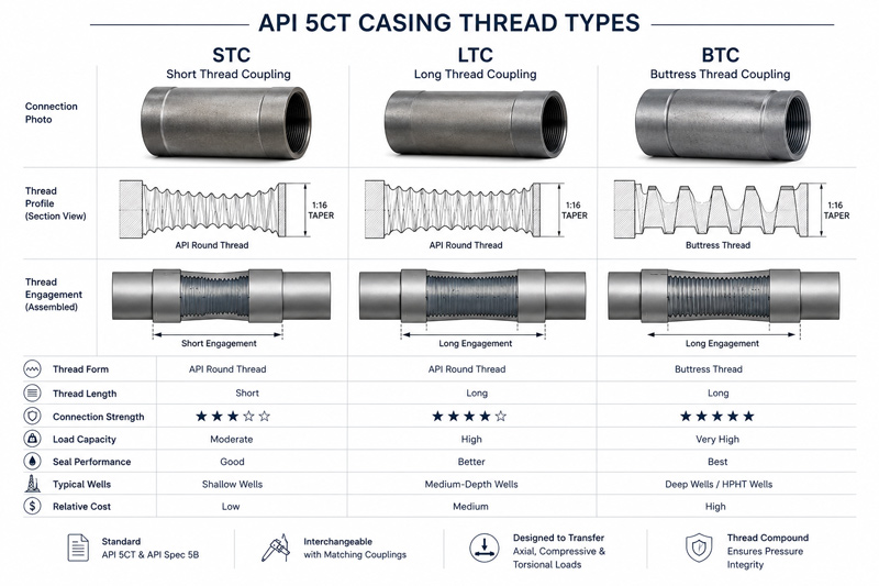 API 5CT Casing Thread Types API 5CT Casing Thread Types