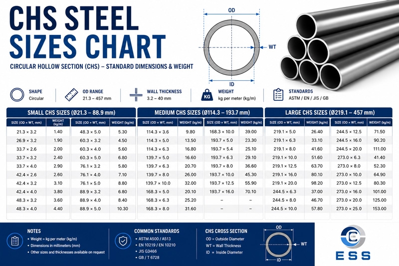 Standard CHS steel sizes chart showing circular hollow section dimensions, outside diameter, wall thickness, and theoretical weight.