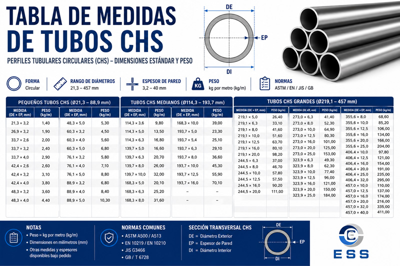 Tabla de medidas de tubos CHS con dimensiones estándar, diámetro exterior, espesor de pared y peso teórico.