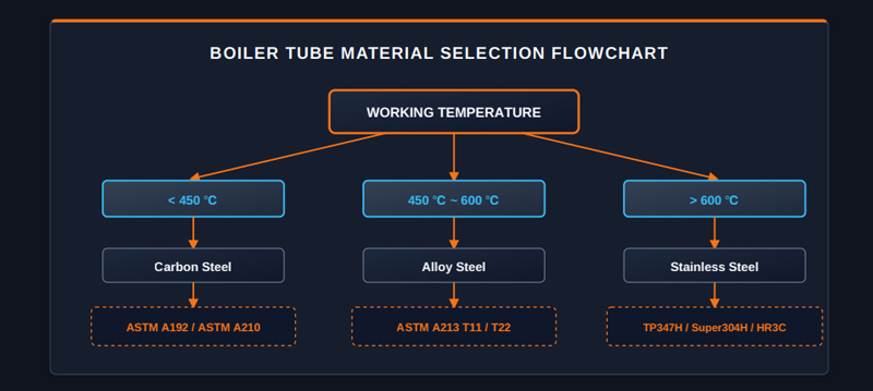 Boiler Tube Material Selection Flowchart