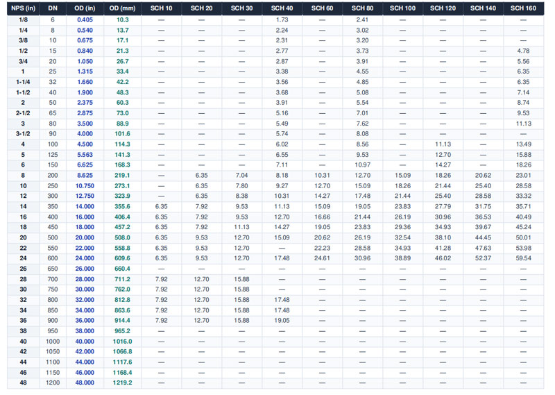 Carbon Steel Pipe Schedule Chart: NPS, OD