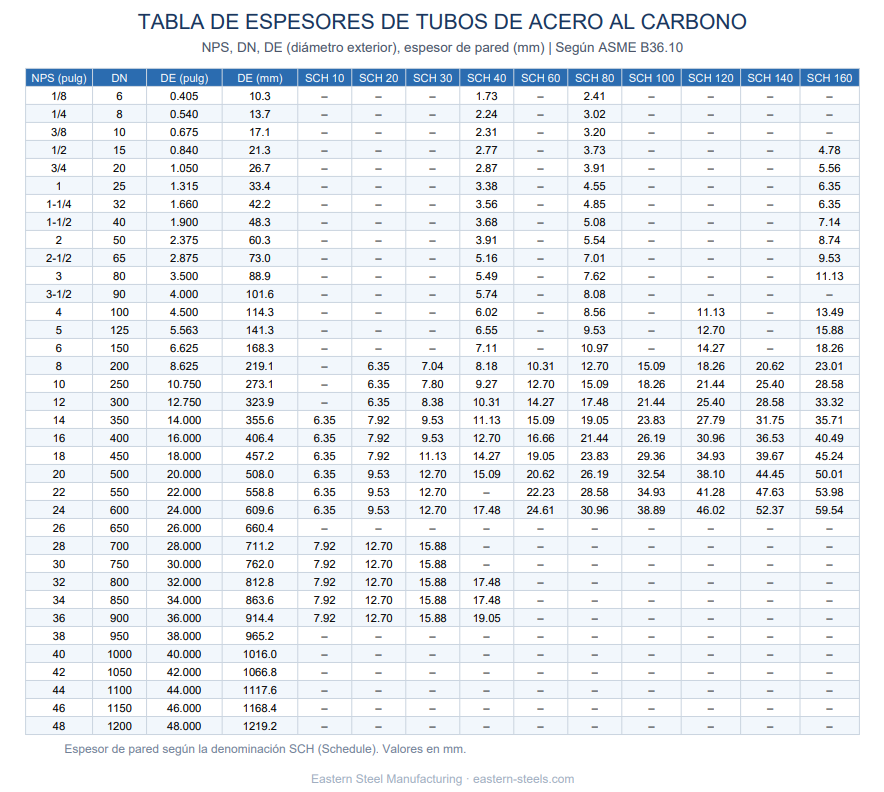 Tabla de Schedule de Tuberías de Acero al Carbono